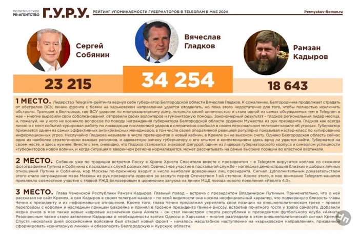 Рейтинг упоминаемости и активности губернаторов в Telegram каналах за май 2024 года