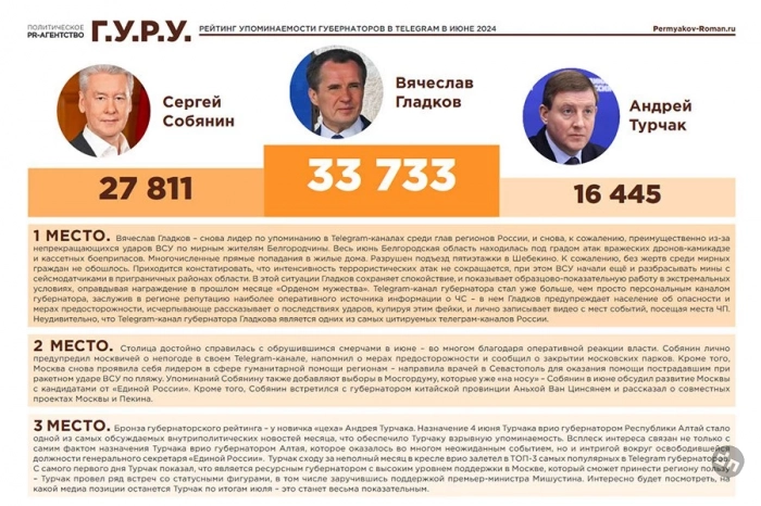 Опубликован рейтинг упоминаемости губернаторов в Telegram-каналах за июнь 2024 года