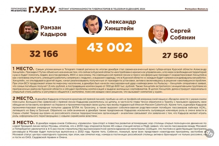 Нейросеть составила рейтинг упоминаемости глав российских регионов – по итогам декабря и всего 2024 года
