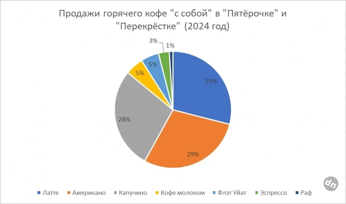 Россия – это не про лавандовый раф: «X5 Клуб» изучил предпочтения россиян в кофе