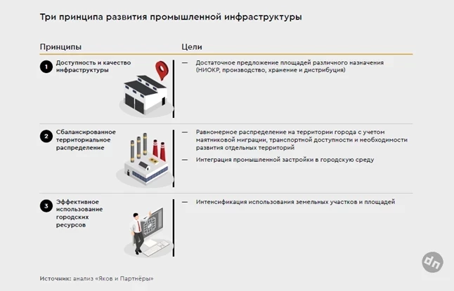 Город будущего: новые форматы промышленной инфраструктуры