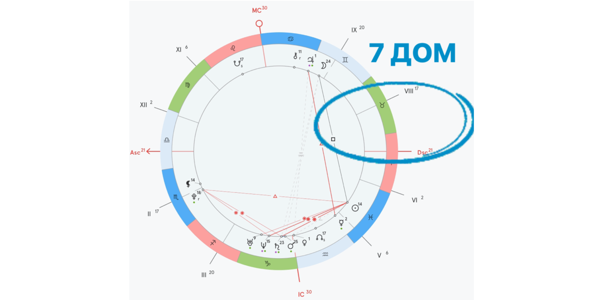 За что отвечает седьмой дом в натальной карте, и как он поможет вам встретить любовь